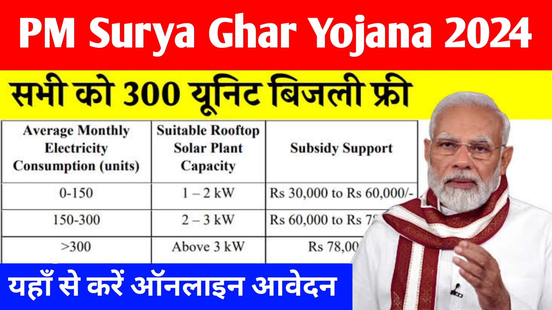 PM Surya Ghar Yojana | पीएम सूर्य घर योजना 2024 आवेदन कैसे करें